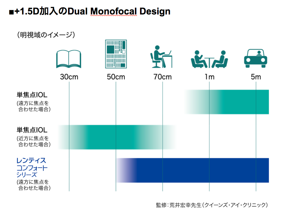 +1.5D加入のDual Monofocal Design